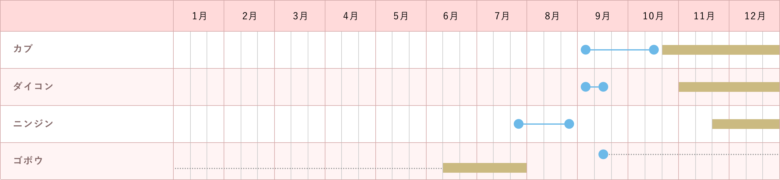 根菜類（根を食べる野菜）の表