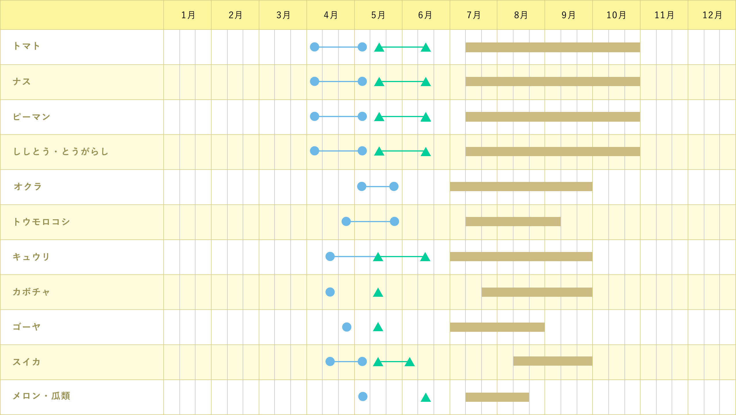まめ類（実を食べる野菜）の表